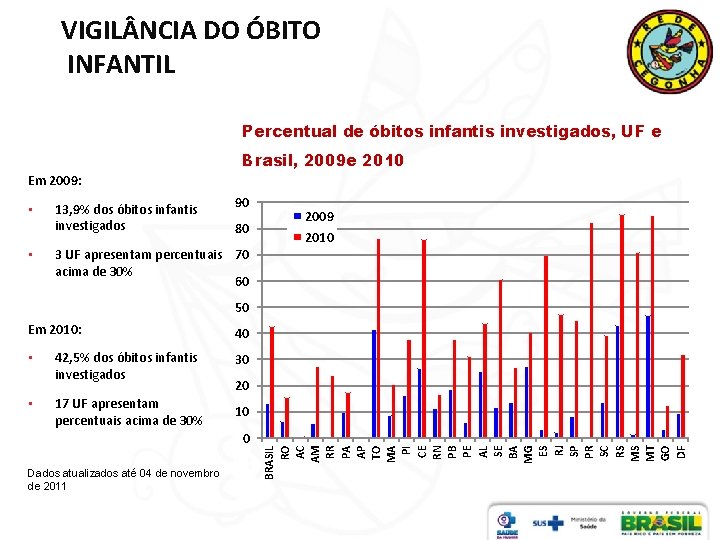 VIGIL NCIA DO ÓBITO INFANTIL Percentual de óbitos infantis investigados, UF e Brasil, 2009