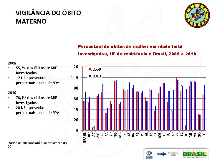 VIGIL NCIA DO ÓBITO MATERNO Percentual de óbitos de mulher em idade fértil investigados,