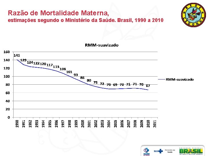 Razão de Mortalidade Materna, estimações segundo o Ministério da Saúde. Brasil, 1990 a 2010