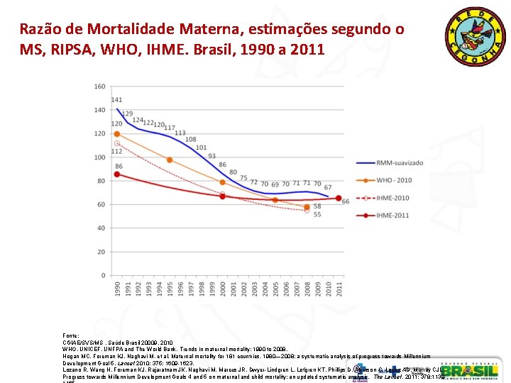 Razão de Mortalidade Materna, estimações segundo o MS, RIPSA, WHO, IHME. Brasil, 1990 a