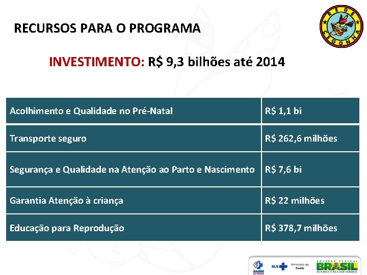 RECURSOS PARA O PROGRAMA INVESTIMENTO: R$ 9, 3 bilhões até 2014 Acolhimento e Qualidade