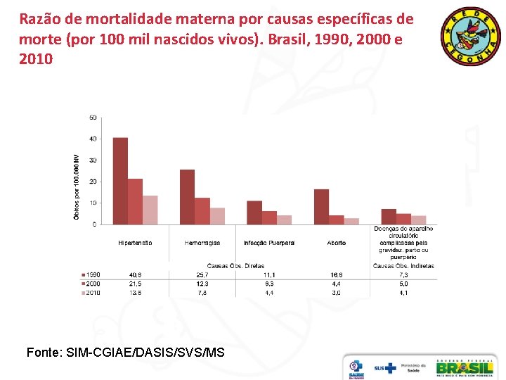 Razão de mortalidade materna por causas específicas de morte (por 100 mil nascidos vivos).