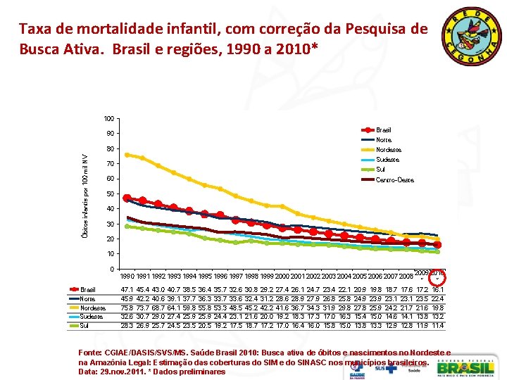 Taxa de mortalidade infantil, com correção da Pesquisa de Busca Ativa. Brasil e regiões,