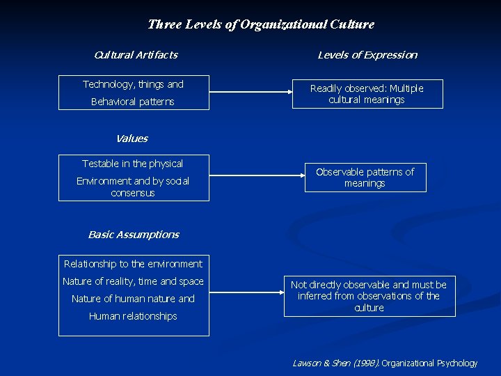 Three Levels of Organizational Culture Cultural Artifacts Levels of Expression Technology, things and Readily