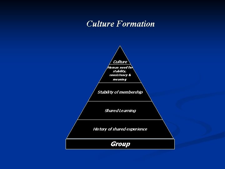 Culture Formation Culture Human need for stability, consistency & meaning Stability of membership Shared