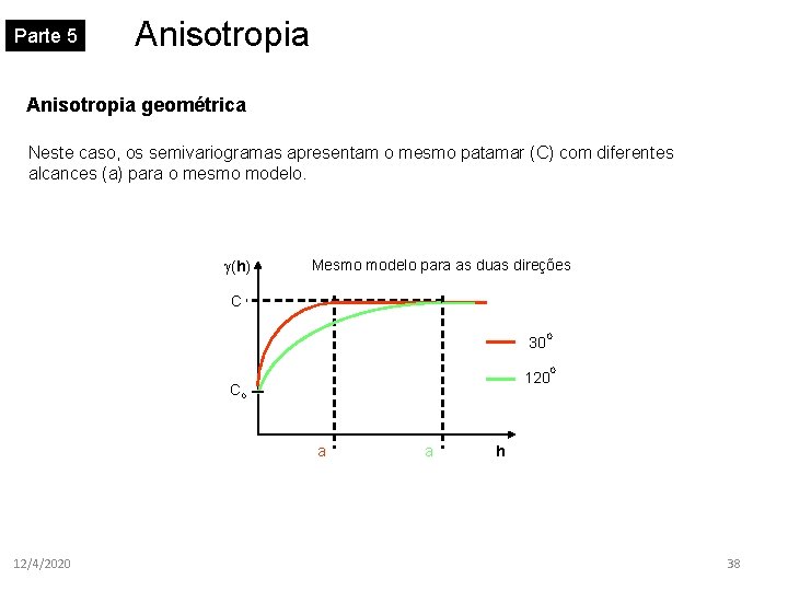 Parte 5 Anisotropia geométrica Neste caso, os semivariogramas apresentam o mesmo patamar (C) com