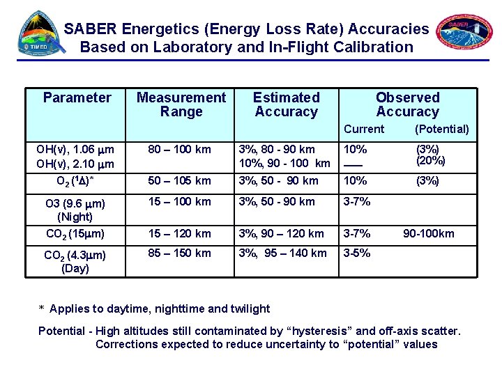 SABER Energetics (Energy Loss Rate) Accuracies Based on Laboratory and In-Flight Calibration Parameter Measurement