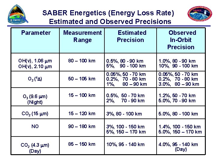 SABER Energetics (Energy Loss Rate) Estimated and Observed Precisions Parameter Measurement Range OH(v), 1.