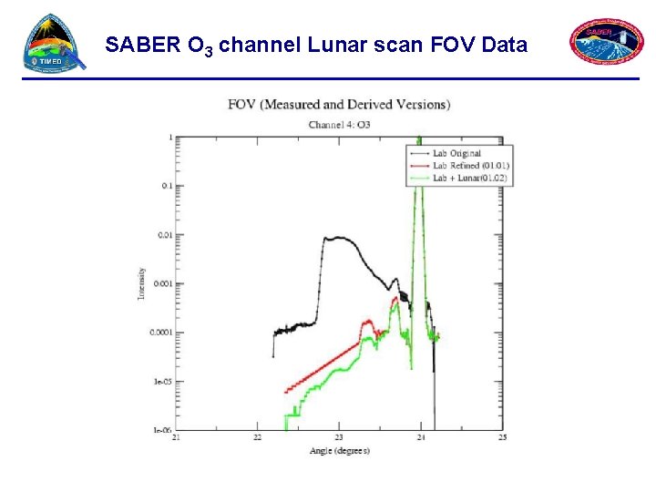 SABER O 3 channel Lunar scan FOV Data 