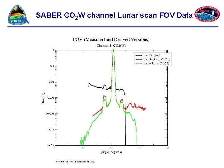 SABER CO 2 W channel Lunar scan FOV Data 