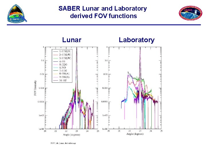 SABER Lunar and Laboratory derived FOV functions Lunar Laboratory 