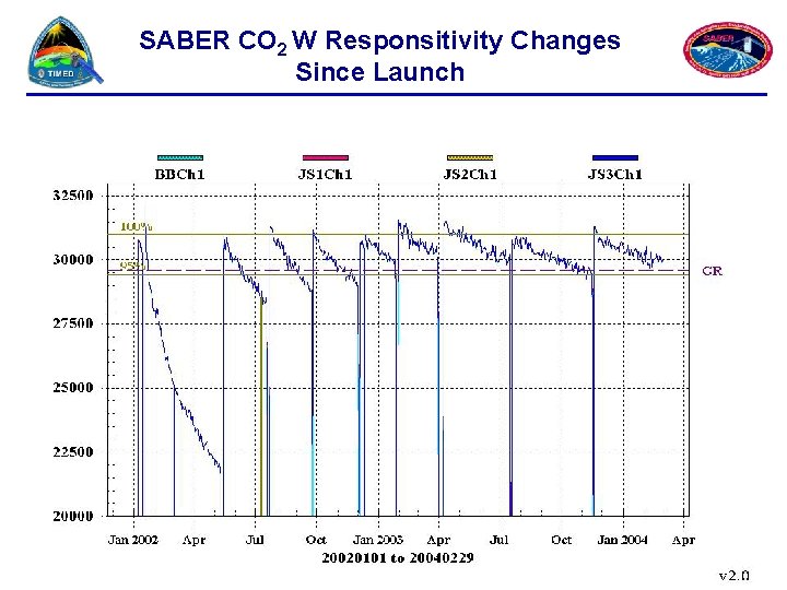 SABER CO 2 W Responsitivity Changes Since Launch 