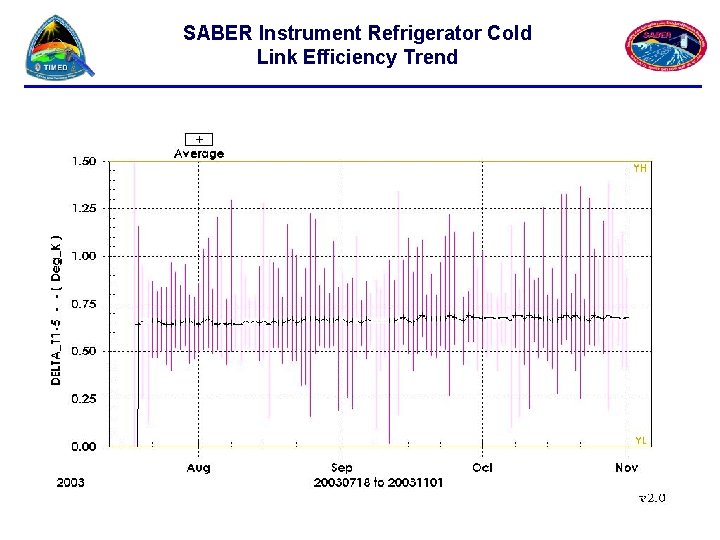 SABER Instrument Refrigerator Cold Link Efficiency Trend 