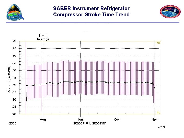 SABER Instrument Refrigerator Compressor Stroke Time Trend 