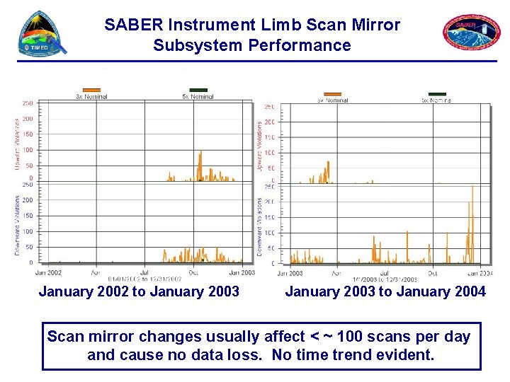 SABER Instrument Limb Scan Mirror Subsystem Performance January 2002 to January 2003 to January