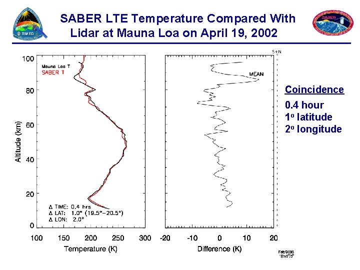 SABER LTE Temperature Compared With Lidar at Mauna Loa on April 19, 2002 Coincidence