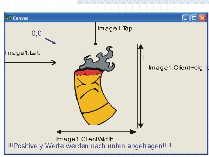 0, 0 !!!Positive y-Werte werden nach unten abgetragen!!!! 