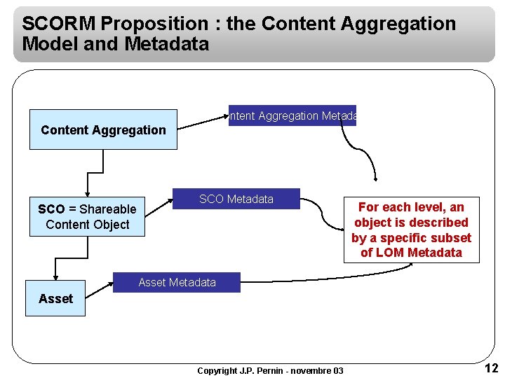 SCORM Proposition : the Content Aggregation Model and Metadata Content Aggregation SCO = Shareable SCORM Proposition : the Content Aggregation Model and Metadata Content Aggregation SCO = Shareable