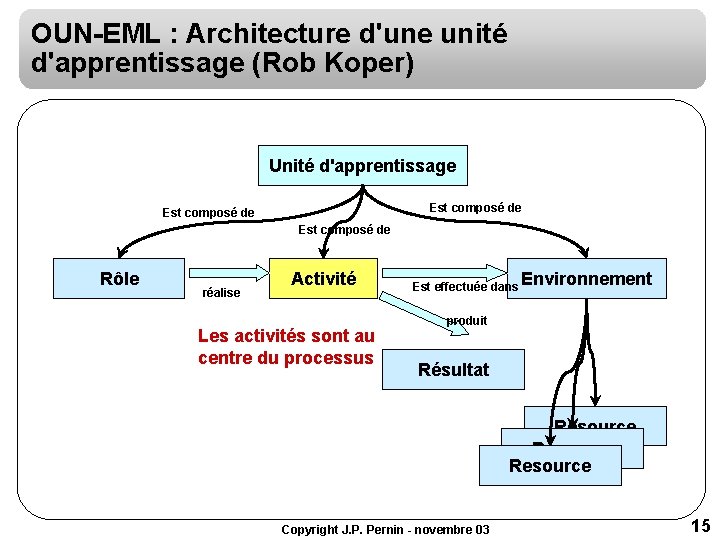 OUN-EML : Architecture d'une unité d'apprentissage (Rob Koper) Unité d'apprentissage Est composé de Rôle OUN-EML : Architecture d'une unité d'apprentissage (Rob Koper) Unité d'apprentissage Est composé de Rôle