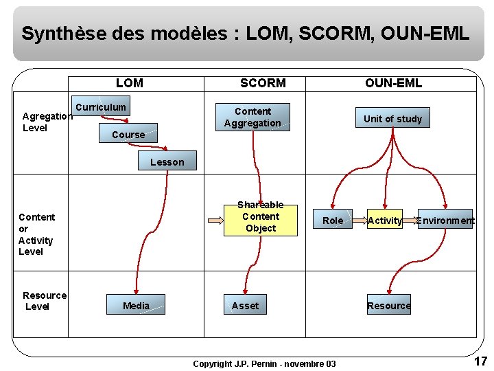 Synthèse des modèles : LOM, SCORM, OUN-EML LOM SCORM Curriculum Agregation Level Course OUN-EML Synthèse des modèles : LOM, SCORM, OUN-EML LOM SCORM Curriculum Agregation Level Course OUN-EML