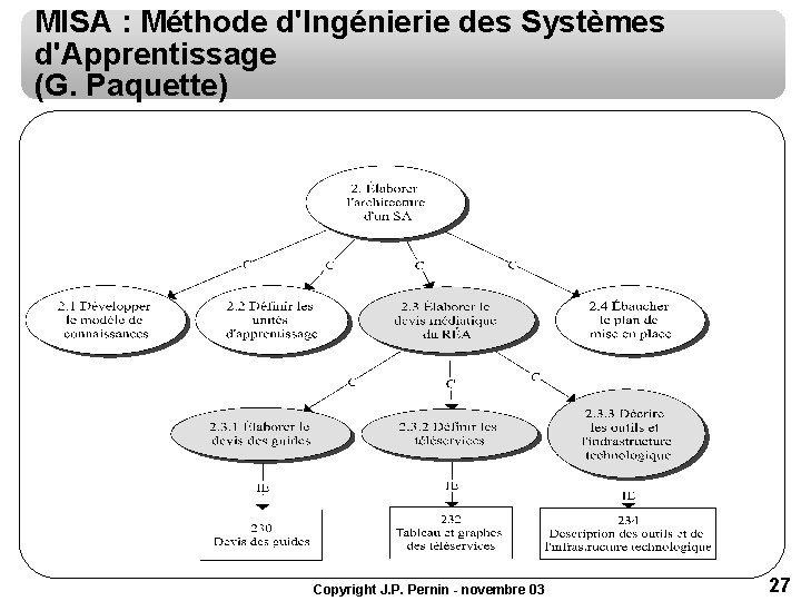 MISA : Méthode d'Ingénierie des Systèmes d'Apprentissage (G. Paquette) Copyright J. P. Pernin - MISA : Méthode d'Ingénierie des Systèmes d'Apprentissage (G. Paquette) Copyright J. P. Pernin -