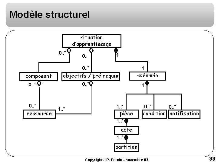 Modèle structurel situation d’apprentissage 0. . * 0. . 1 0. . * composant Modèle structurel situation d’apprentissage 0. . * 0. . 1 0. . * composant