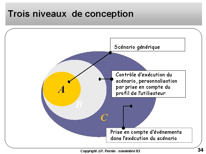 Trois niveaux de conception Scénario générique Contrôle d’exécution du scénario, personnalisation par prise en Trois niveaux de conception Scénario générique Contrôle d’exécution du scénario, personnalisation par prise en