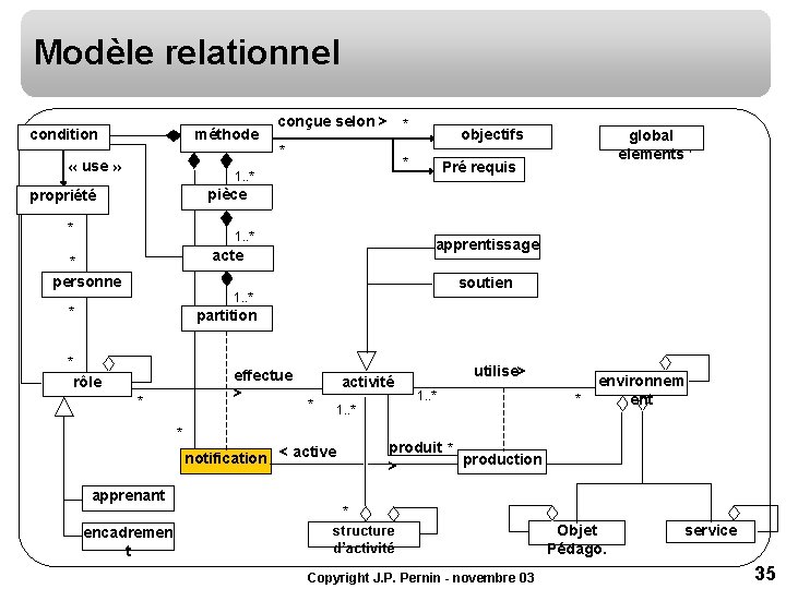 Modèle relationnel méthode condition « use » conçue selon > * * objectifs * Modèle relationnel méthode condition « use » conçue selon > * * objectifs *