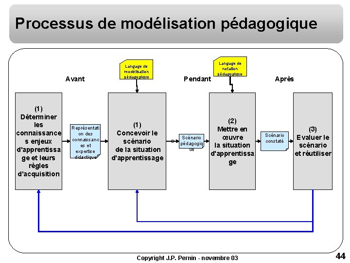 Processus de modélisation pédagogique Avant (1) Déterminer les connaissance s enjeux d'apprentissa ge et Processus de modélisation pédagogique Avant (1) Déterminer les connaissance s enjeux d'apprentissa ge et