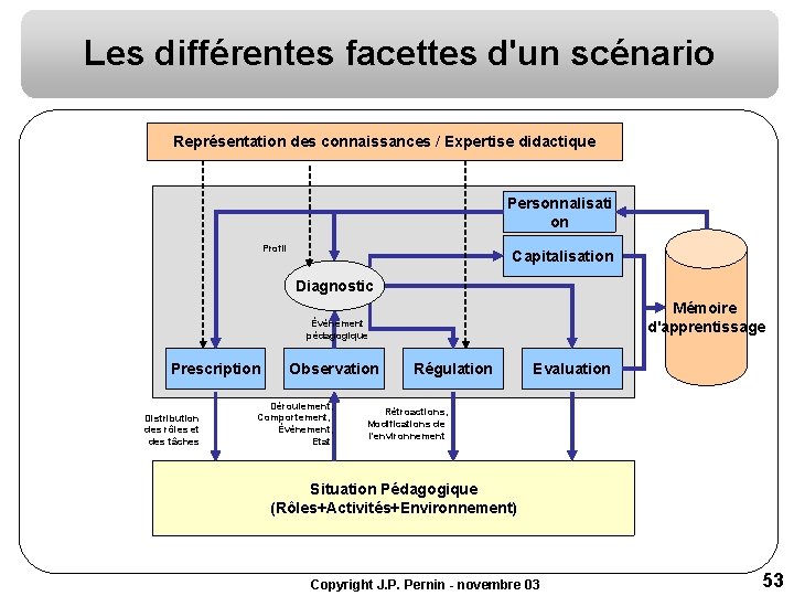 Les différentes facettes d'un scénario Représentation des connaissances / Expertise didactique Personnalisati on Profil Les différentes facettes d'un scénario Représentation des connaissances / Expertise didactique Personnalisati on Profil