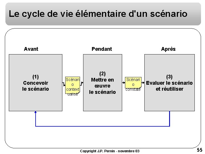 Le cycle de vie élémentaire d'un scénario Avant (1) Concevoir le scénario Pendant Scénari Le cycle de vie élémentaire d'un scénario Avant (1) Concevoir le scénario Pendant Scénari