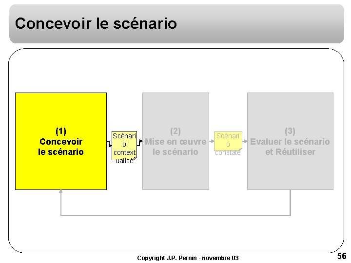 Concevoir le scénario (1) Concevoir le scénario Scénari o context ualisé (2) Mise en Concevoir le scénario (1) Concevoir le scénario Scénari o context ualisé (2) Mise en