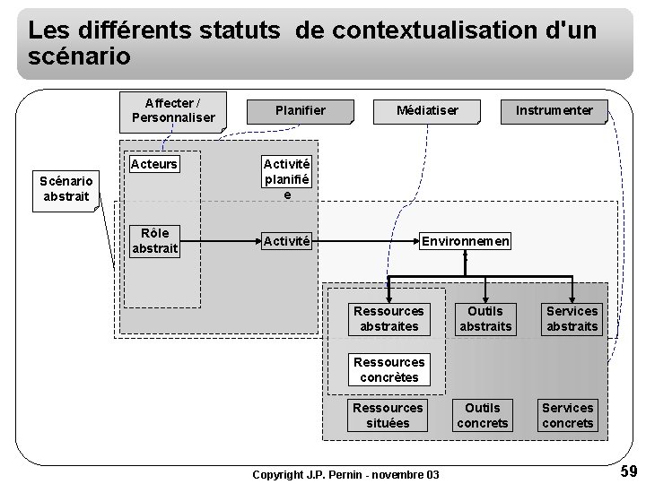 Les différents statuts de contextualisation d'un scénario Affecter / Personnaliser Acteurs Scénario abstrait Rôle Les différents statuts de contextualisation d'un scénario Affecter / Personnaliser Acteurs Scénario abstrait Rôle