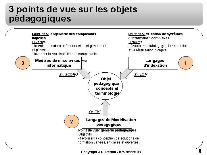 3 points de vue sur les objets pédagogiques Point de vue : Ingénierie des 3 points de vue sur les objets pédagogiques Point de vue : Ingénierie des