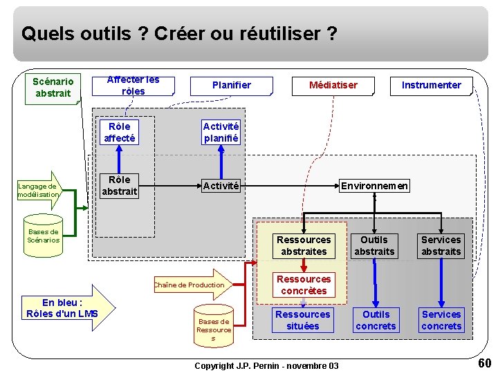 Quels outils ? Créer ou réutiliser ? Scénario abstrait Affecter les rôles Rôle affecté Quels outils ? Créer ou réutiliser ? Scénario abstrait Affecter les rôles Rôle affecté
