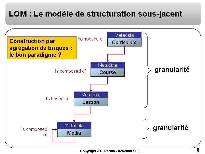 LOM : Le modèle de structuration sous-jacent Is composed of Construction par agrégation de LOM : Le modèle de structuration sous-jacent Is composed of Construction par agrégation de