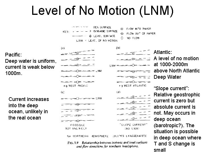 Level of No Motion (LNM) Pacific: Deep water is uniform, current is weak below Level of No Motion (LNM) Pacific: Deep water is uniform, current is weak below