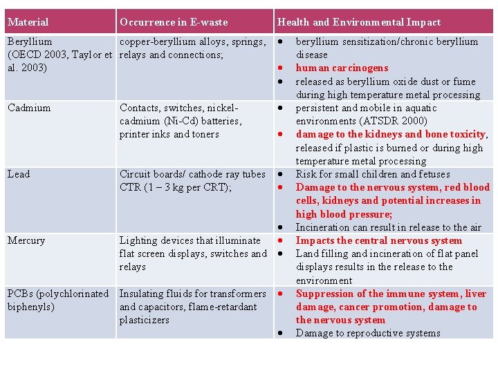 Material Occurrence in E-waste Health and Environmental Impact Beryllium copper-beryllium alloys, springs, (OECD 2003, Material Occurrence in E-waste Health and Environmental Impact Beryllium copper-beryllium alloys, springs, (OECD 2003,
