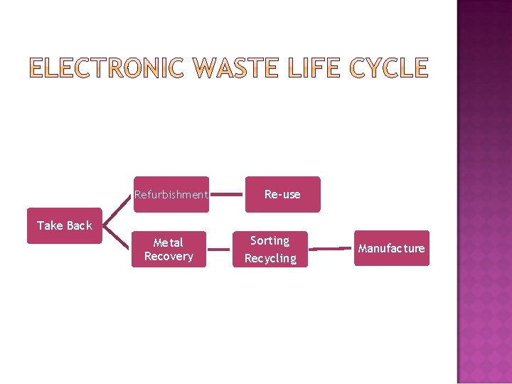 Refurbishment Re-use Take Back Metal Recovery Sorting Recycling Manufacture Refurbishment Re-use Take Back Metal Recovery Sorting Recycling Manufacture