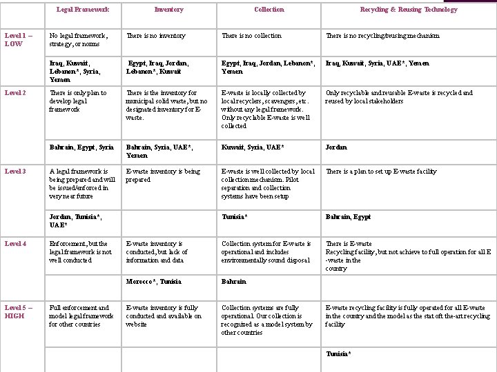 Legal Framework Level 1 – LOW Level 2 Level 3 Inventory Collection No legal Legal Framework Level 1 – LOW Level 2 Level 3 Inventory Collection No legal