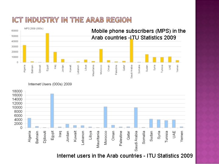 Mobile phone subscribers (MPS) in the Arab countries -ITU Statistics 2009 Internet users in Mobile phone subscribers (MPS) in the Arab countries -ITU Statistics 2009 Internet users in