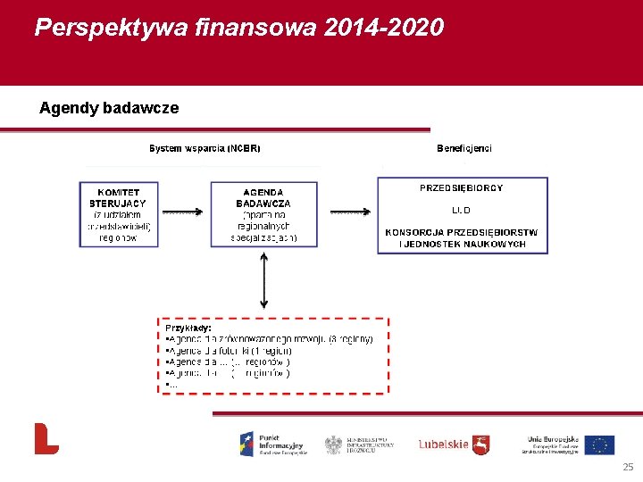 Perspektywa finansowa 2014 -2020 Agendy badawcze 25 
