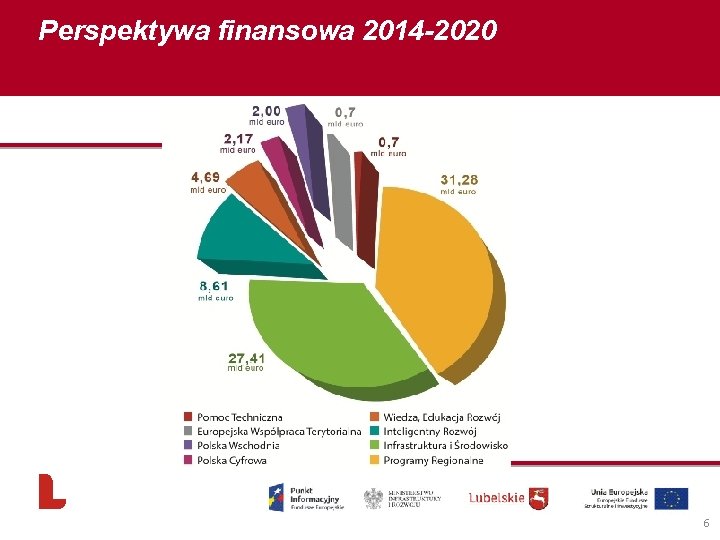 Perspektywa finansowa 2014 -2020 6 