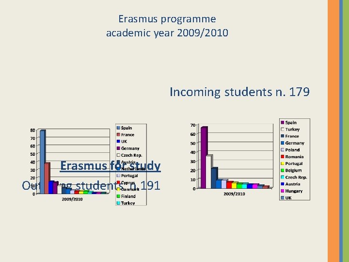 Erasmus programme academic year 2009/2010 Incoming students n. 179 Erasmus for study Outgoing students