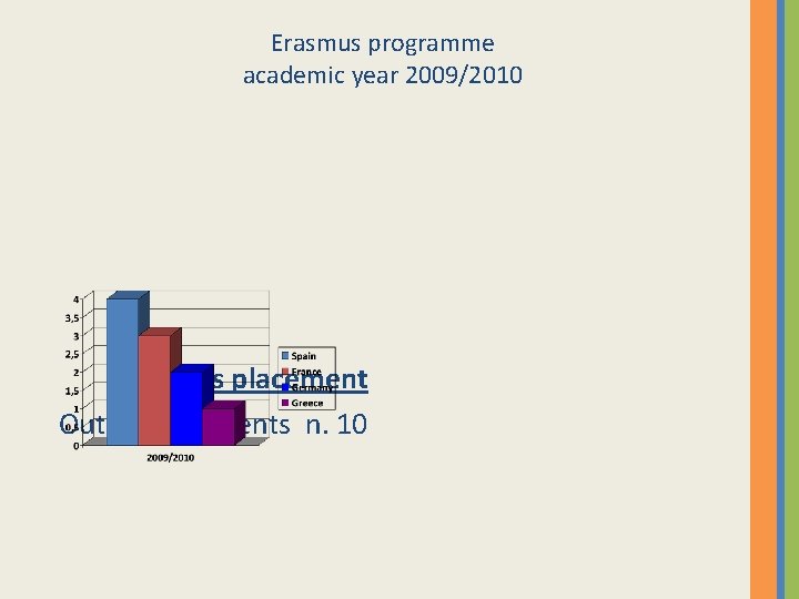 Erasmus programme academic year 2009/2010 Erasmus placement Outgoing students n. 10 