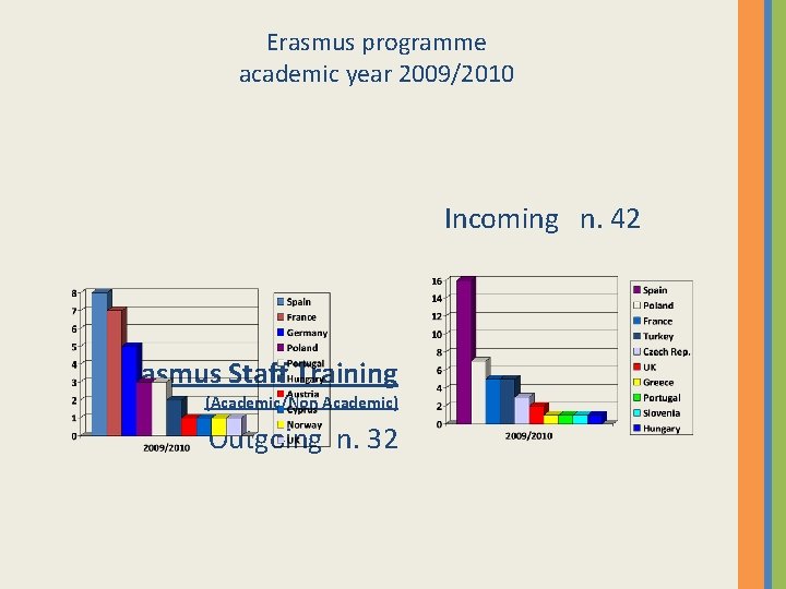 Erasmus programme academic year 2009/2010 Incoming n. 42 Erasmus Staff Training (Academic/Non Academic) Outgoing