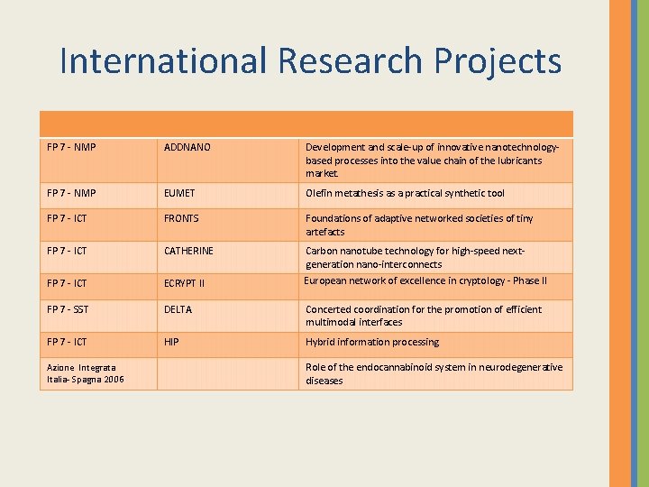 International Research Projects FP 7 - NMP ADDNANO Development and scale-up of innovative nanotechnologybased