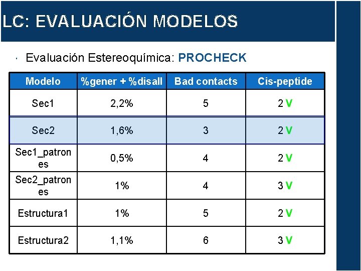 LC: EVALUACIÓN MODELOS Evaluación Estereoquímica: PROCHECK Modelo %gener + %disall Bad contacts Cis-peptide Sec