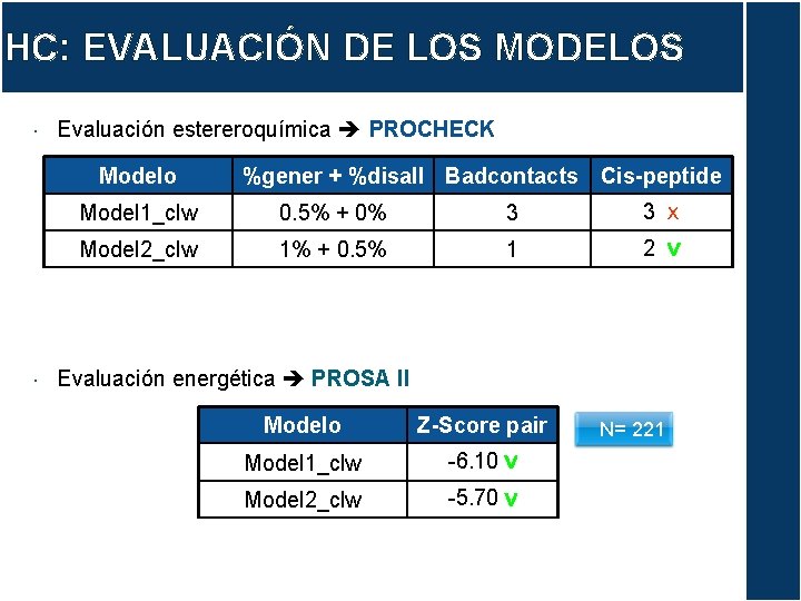 HC: EVALUACIÓN DE LOS MODELOS Evaluación estereroquímica PROCHECK Modelo %gener + %disall Badcontacts Cis-peptide