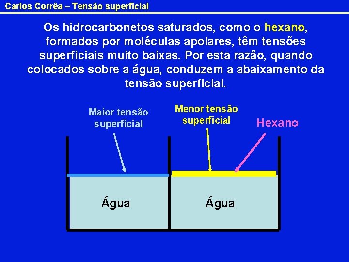Carlos Corrêa – Tensão superficial Os hidrocarbonetos saturados, como o hexano, formados por moléculas
